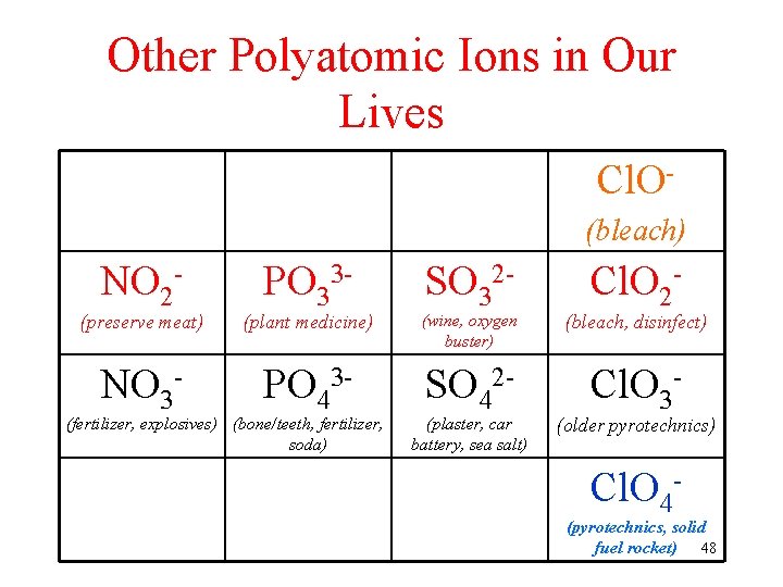 Other Polyatomic Ions in Our Lives Cl. O(bleach) NO 2 - PO 33 -