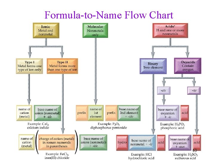 Formula-to-Name Flow Chart 63 