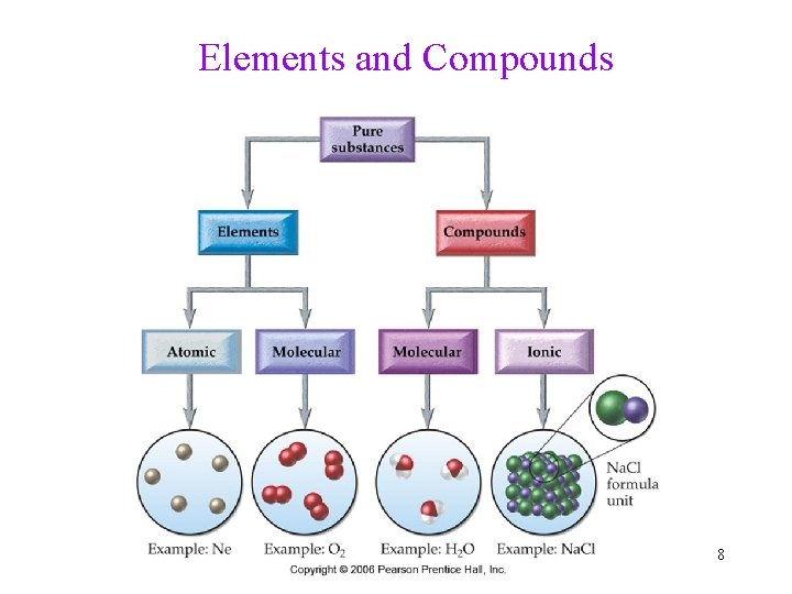 Elements and Compounds 8 