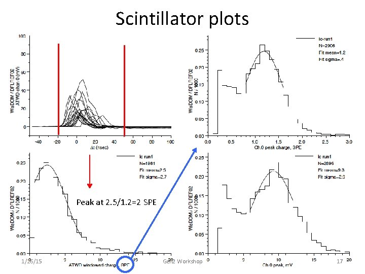 Scintillator plots Peak at 2. 5/1. 2=2 SPE 1/26/15 Gen 2 Workshop 17 