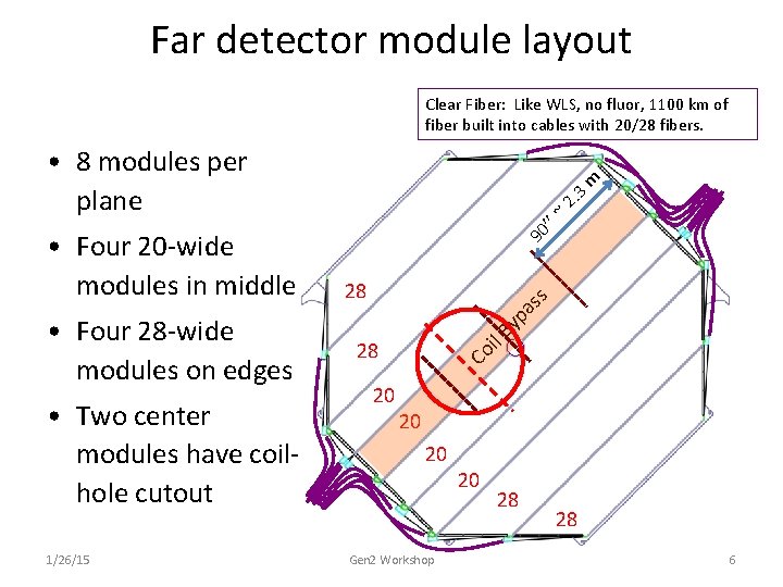 Far detector module layout Clear Fiber: Like WLS, no fluor, 1100 km of fiber