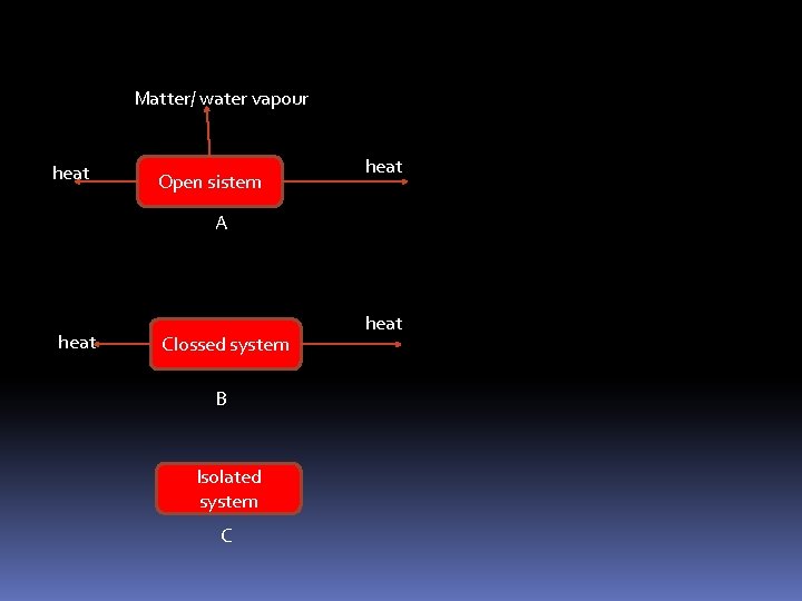 Matter/ water vapour heat Open sistem heat A heat Clossed system B Isolated system