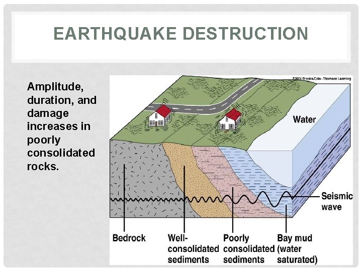 EARTHQUAKE DESTRUCTION Amplitude, duration, and damage increases in poorly consolidated rocks. 