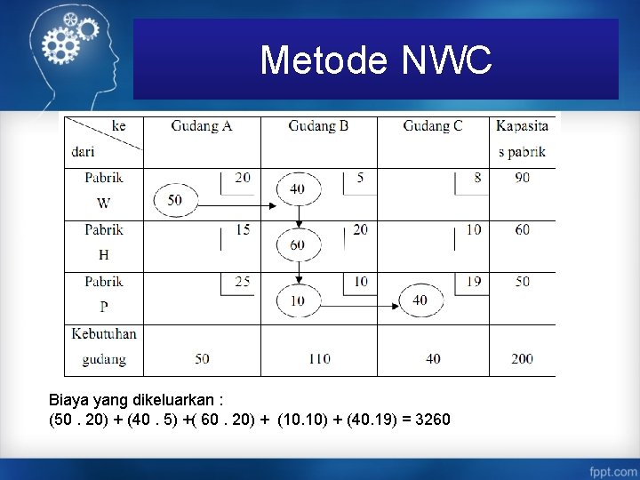 Metode NWC Biaya yang dikeluarkan : (50. 20) + (40. 5) +( 60. 20)