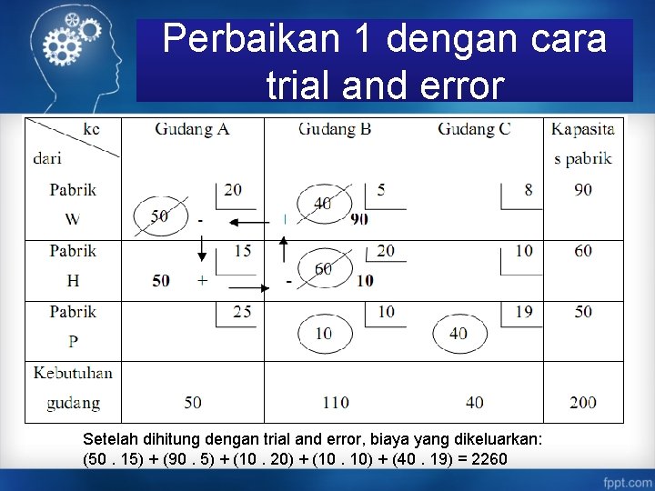 Perbaikan 1 dengan cara trial and error Setelah dihitung dengan trial and error, biaya