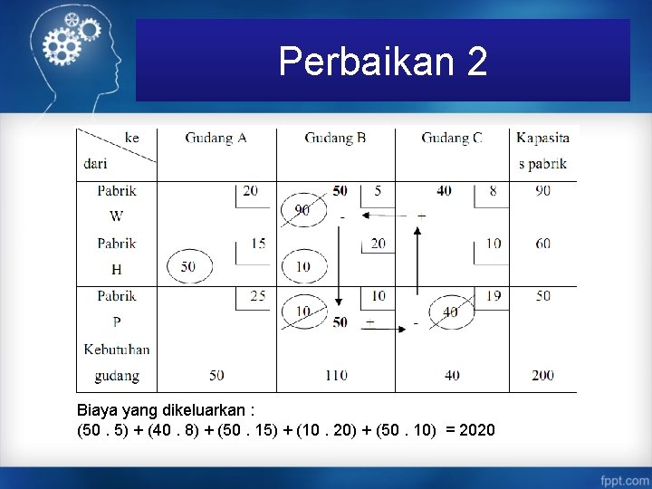 Perbaikan 2 Biaya yang dikeluarkan : (50. 5) + (40. 8) + (50. 15)