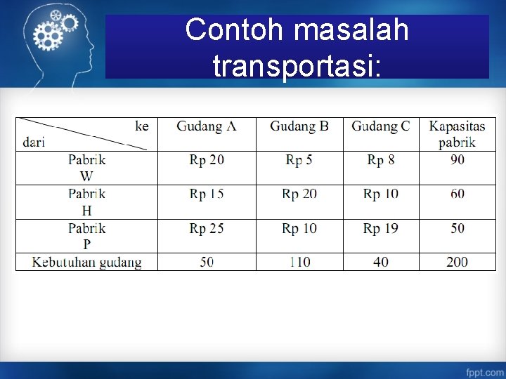 Contoh masalah transportasi: 