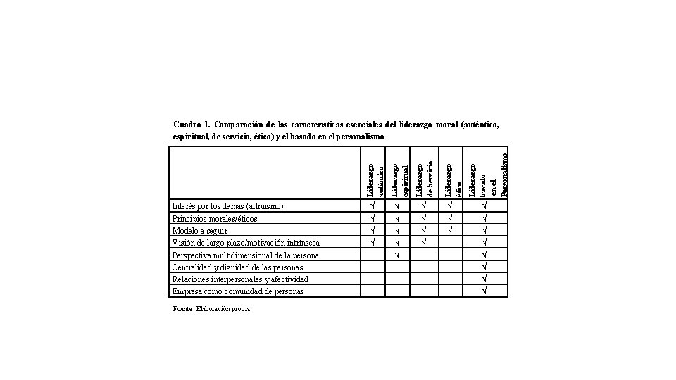 Interés por los demás (altruismo) Principios morales/éticos Modelo a seguir Visión de largo plazo/motivación