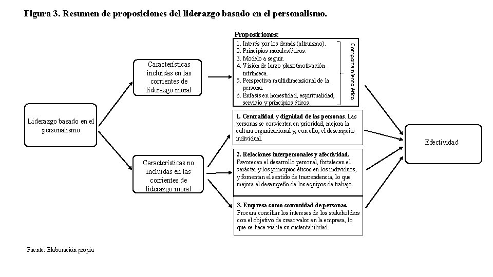 Figura 3. Resumen de proposiciones del liderazgo basado en el personalismo. Proposiciones: Comportamiento ético