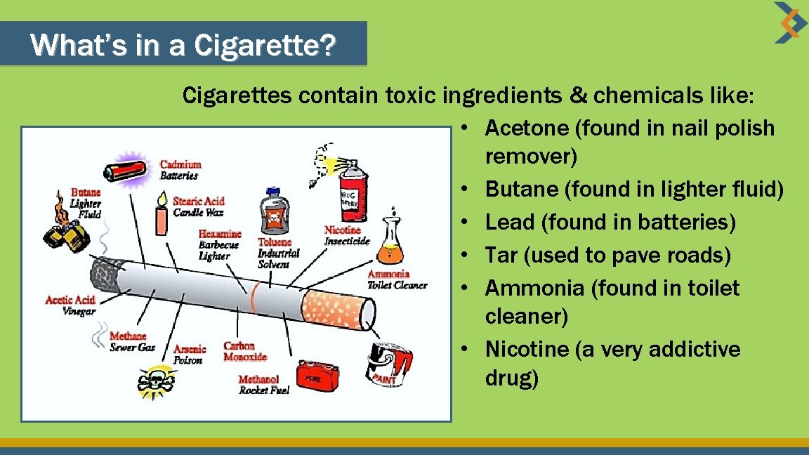 What’s in a Cigarette? Cigarettes contain toxic ingredients & chemicals like: • Acetone (found