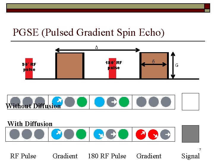 PGSE (Pulsed Gradient Spin Echo) Δ 180˚ RF pulse 90˚ RF pulse δ G