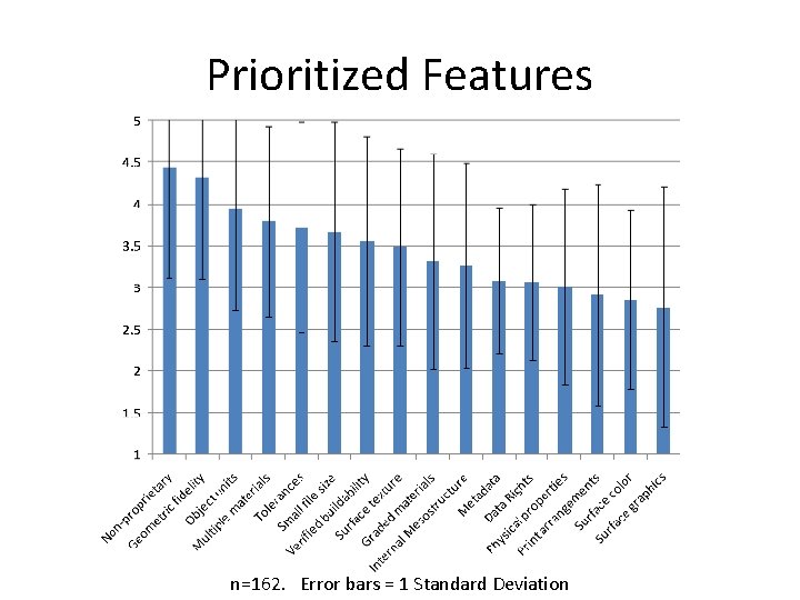Prioritized Features n=162. Error bars = 1 Standard Deviation 