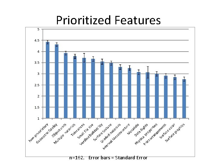 Prioritized Features n=162. Error bars = Standard Error 