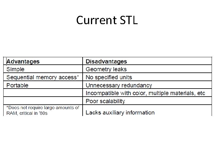 Current STL 