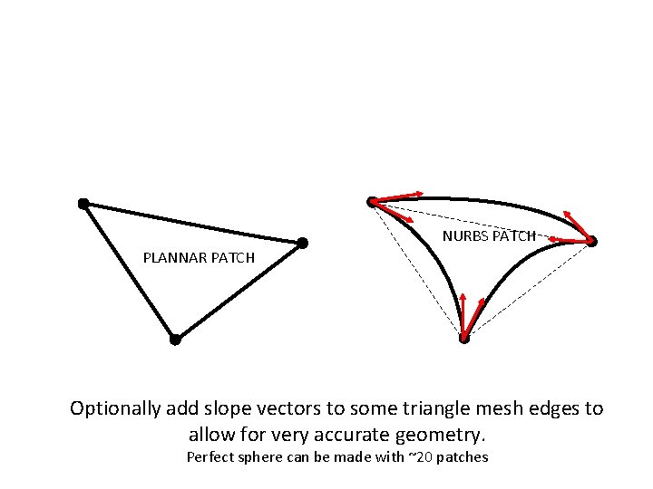 NURBS PATCH PLANNAR PATCH Optionally add slope vectors to some triangle mesh edges to