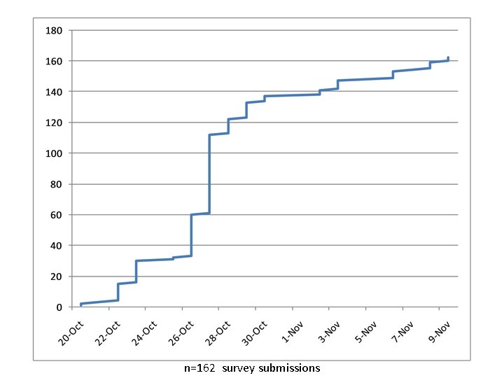 n=162 survey submissions 