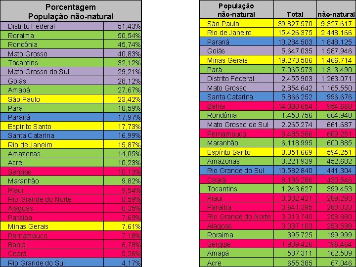 Porcentagem População não-natural Distrito Federal Roraima Rondônia Mato Grosso Tocantins Mato Grosso do Sul