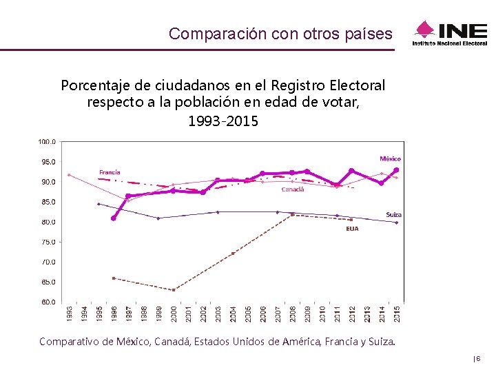 Comparación con otros países Porcentaje de ciudadanos en el Registro Electoral respecto a la