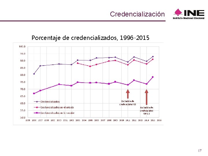 Credencialización Porcentaje de credencializados, 1996 -2015 Exclusión de credenciales 03 Exclusión de credenciales 09