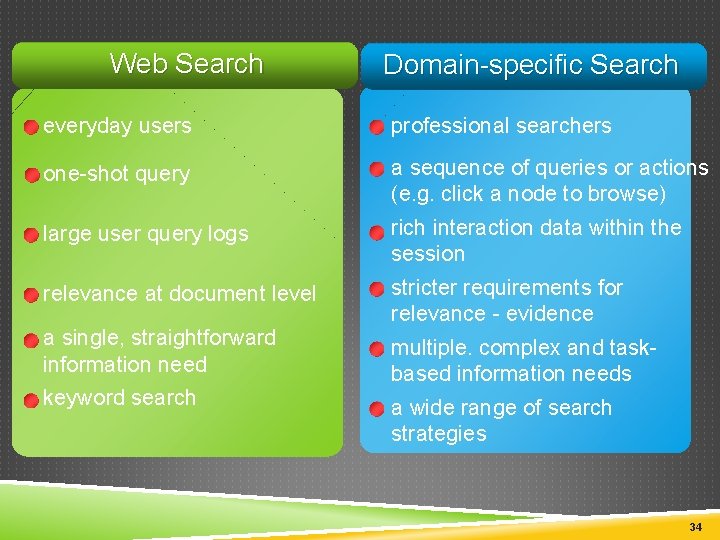 Web Search Domain-specific Search everyday users professional searchers one-shot query a sequence of queries