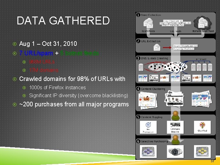 DATA GATHERED Aug 1 – Oct 31, 2010 7 URL/spam + 5 botnet feeds