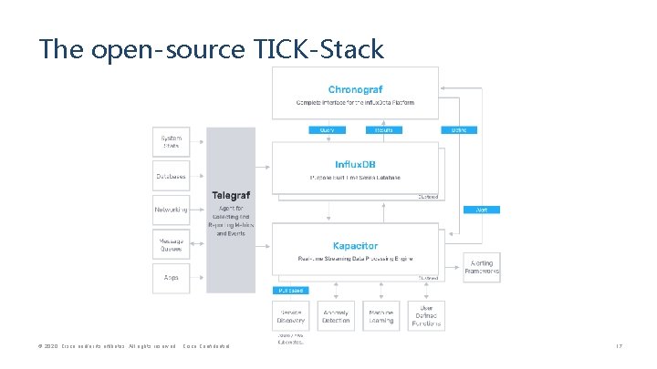The open-source TICK-Stack © 2020 Cisco and/or its affiliates. All rights reserved. Cisco Confidential