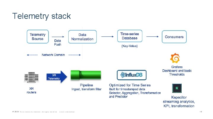 Telemetry stack © 2020 Cisco and/or its affiliates. All rights reserved. Cisco Confidential 19
