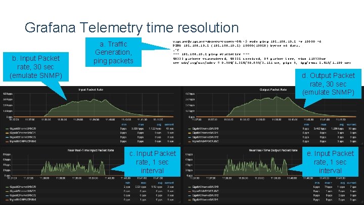 Grafana Telemetry time resolution b. Input Packet rate, 30 sec (emulate SNMP) a. Traffic