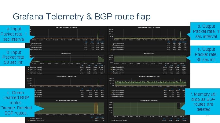 Grafana Telemetry & BGP route flap d. Output Packet rate, 1 sec interval a.