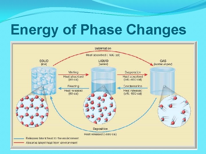 Energy of Phase Changes 