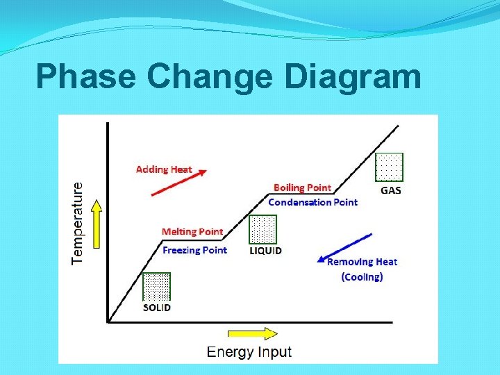 Phase Change Diagram 