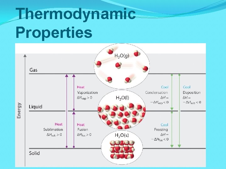 Thermodynamic Properties 