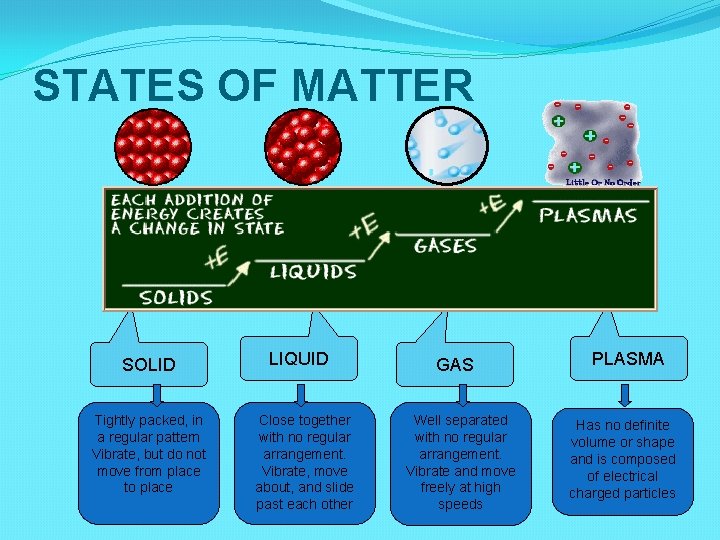 STATES OF MATTER SOLID Tightly packed, in a regular pattern Vibrate, but do not