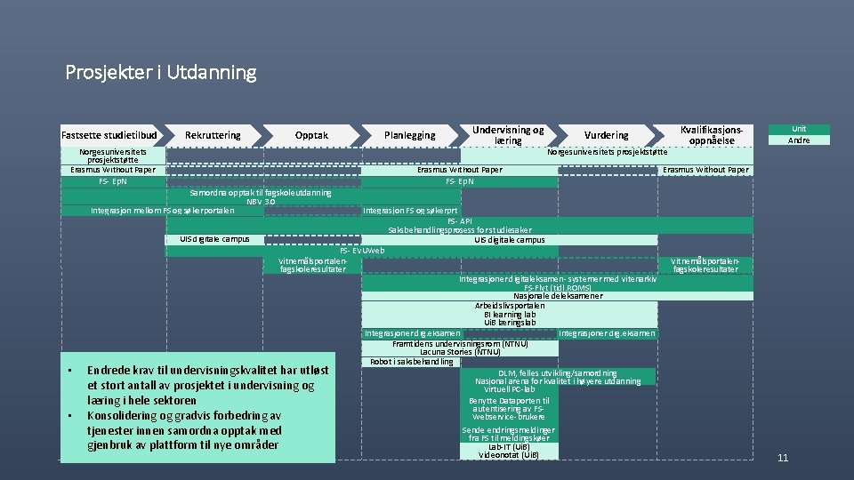 Prosjekter i Utdanning Fastsette studietilbud Rekruttering Opptak Norgesuniversitets prosjektstøtte Erasmus Without Paper FS- Ep.