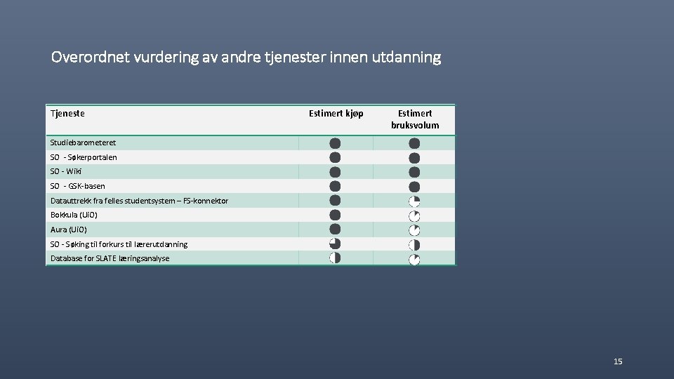 Overordnet vurdering av andre tjenester innen utdanning Tjeneste Estimert kjøp Estimert bruksvolum Studiebarometeret SO