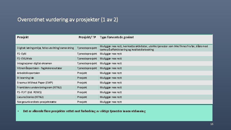 Overordnet vurdering av prosjekter (1 av 2) Prosjekt/ TP Type forventede gevinst Digitalt læringsmiljø,