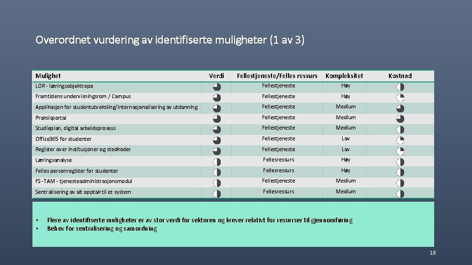 Overordnet vurdering av identifiserte muligheter (1 av 3) Mulighet Fellestjeneste/Felles ressurs Kompleksitet LOR -