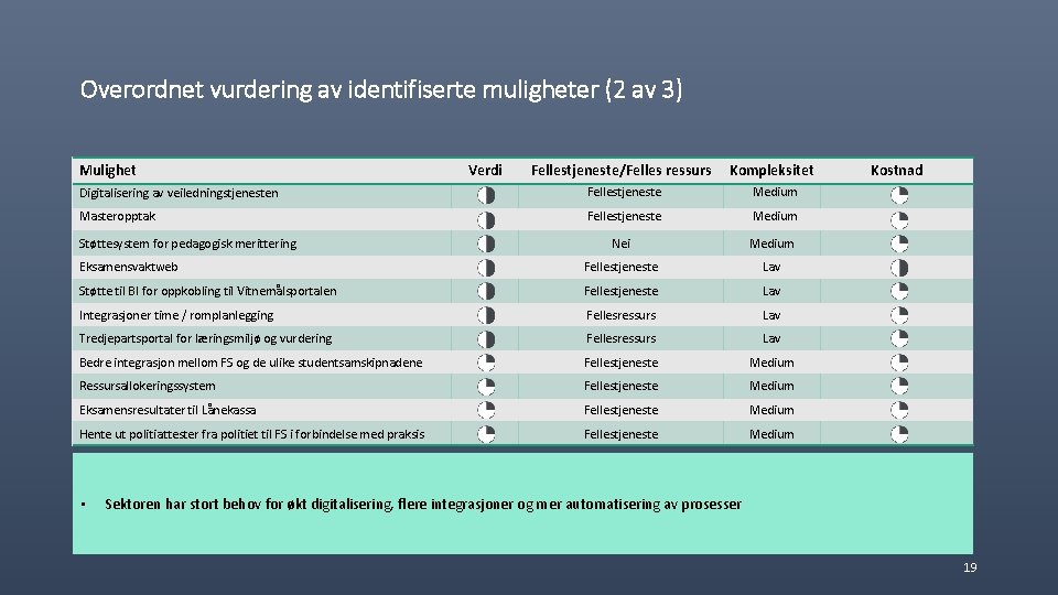 Overordnet vurdering av identifiserte muligheter (2 av 3) Mulighet Fellestjeneste/Felles ressurs Kompleksitet Digitalisering av