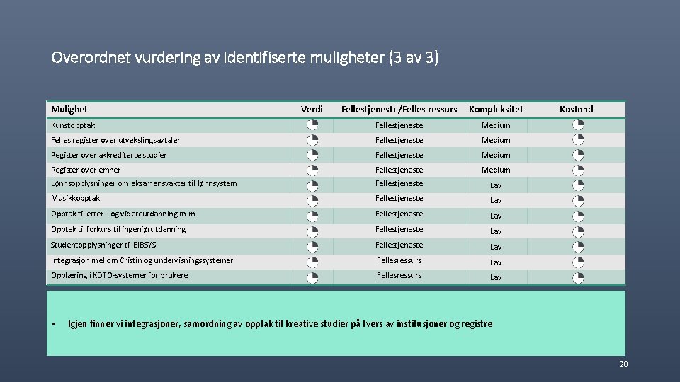 Overordnet vurdering av identifiserte muligheter (3 av 3) Mulighet Fellestjeneste/Felles ressurs Kompleksitet Kunstopptak Fellestjeneste