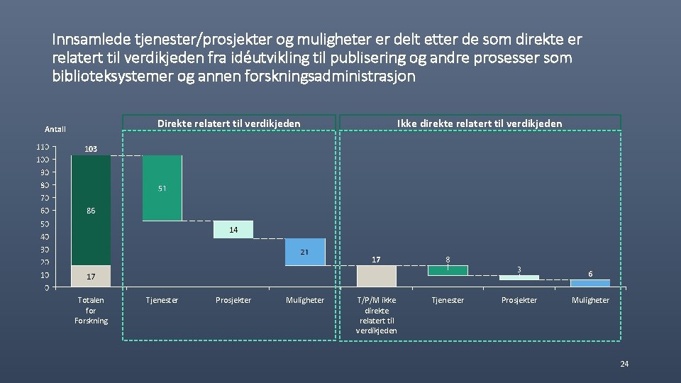 Innsamlede tjenester/prosjekter og muligheter er delt etter de som direkte er relatert til verdikjeden