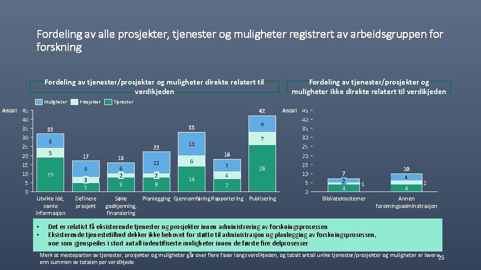 Fordeling av alle prosjekter, tjenester og muligheter registrert av arbeidsgruppen forskning Fordeling av tjenester/prosjekter