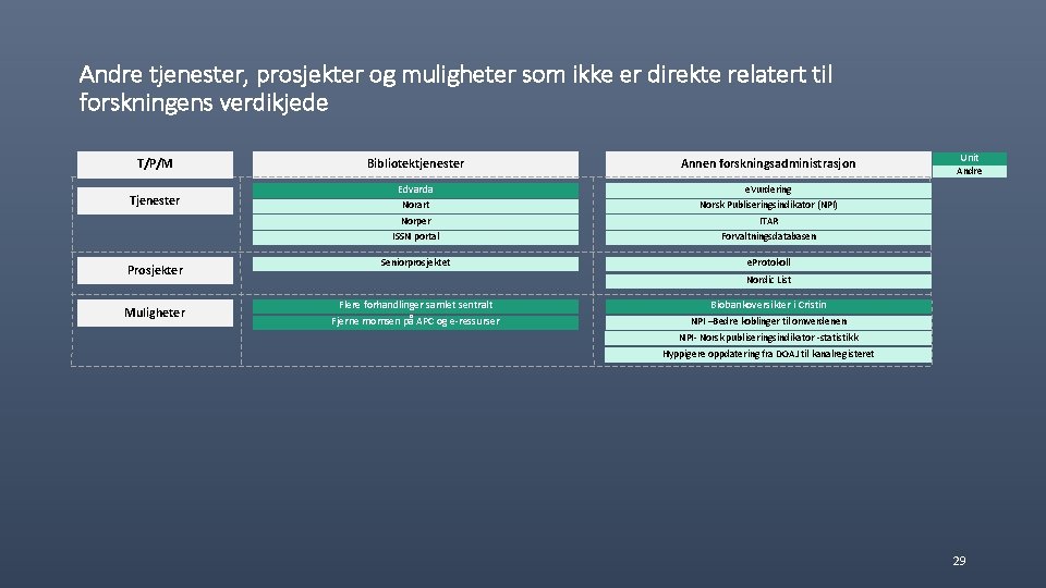 Andre tjenester, prosjekter og muligheter som ikke er direkte relatert til forskningens verdikjede T/P/M