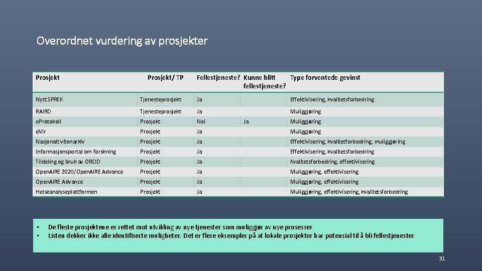 Overordnet vurdering av prosjekter Prosjekt/ TP Fellestjeneste? Kunne blitt Type forventede gevinst fellestjeneste? Nytt