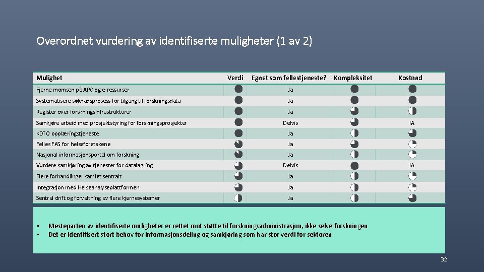 Overordnet vurdering av identifiserte muligheter (1 av 2) Mulighet Verdi Egnet som fellestjeneste? Fjerne