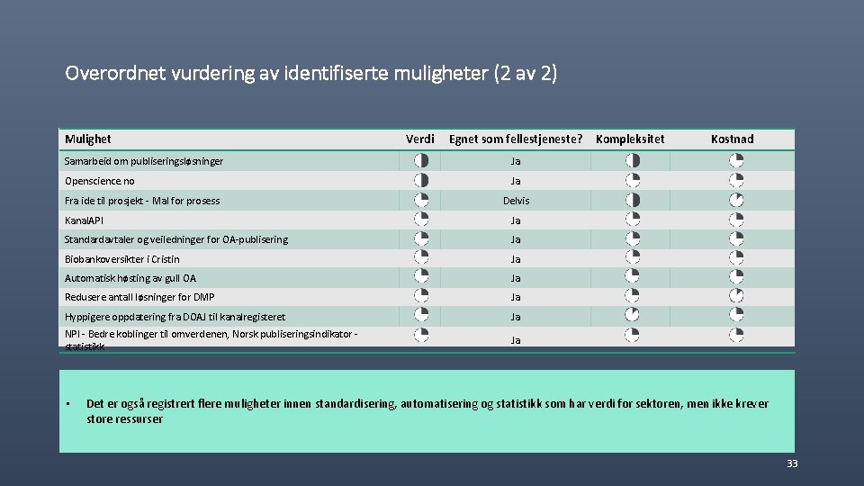 Overordnet vurdering av identifiserte muligheter (2 av 2) Mulighet Verdi Egnet som fellestjeneste? Samarbeid