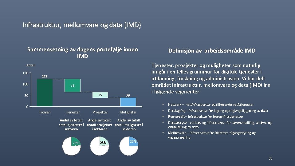 Infrastruktur, mellomvare og data (IMD) Sammensetning av dagens portefølje innen IMD Definisjon av arbeidsområde