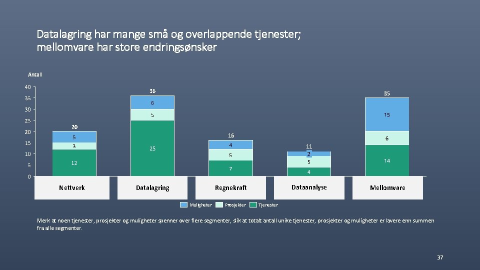 Datalagring har mange små og overlappende tjenester; mellomvare har store endringsønsker Antall 36 35