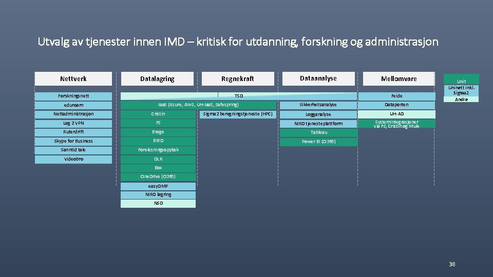 Utvalg av tjenester innen IMD – kritisk for utdanning, forskning og administrasjon Nettverk Datalagring