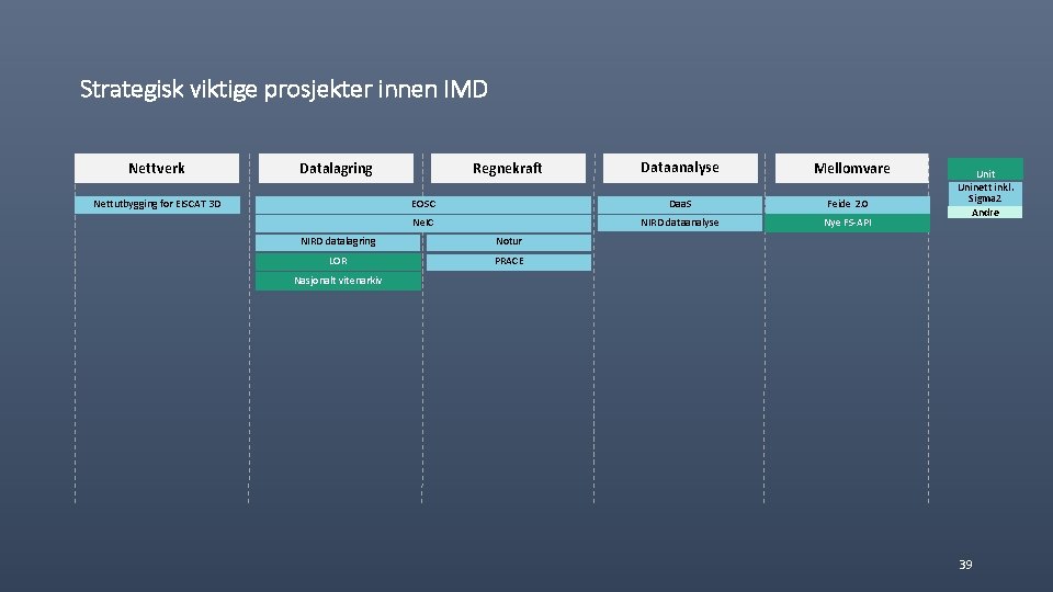 Strategisk viktige prosjekter innen IMD Nettverk Datalagring Nettutbygging for EISCAT 3 D Regnekraft Dataanalyse