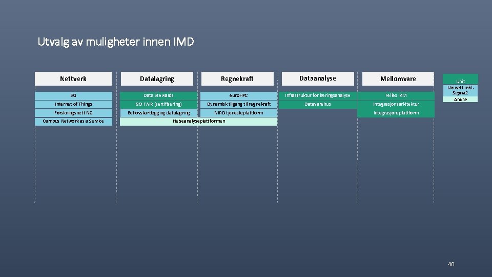 Utvalg av muligheter innen IMD Nettverk Datalagring Regnekraft Dataanalyse Mellomvare 5 G Data Stewards